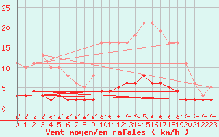 Courbe de la force du vent pour Nostang (56)