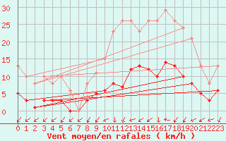 Courbe de la force du vent pour Gurande (44)