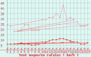 Courbe de la force du vent pour Nostang (56)