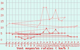 Courbe de la force du vent pour Ancey (21)