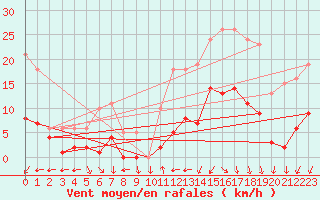 Courbe de la force du vent pour Valleroy (54)