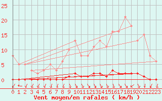 Courbe de la force du vent pour Herbault (41)