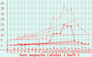 Courbe de la force du vent pour Eygliers (05)