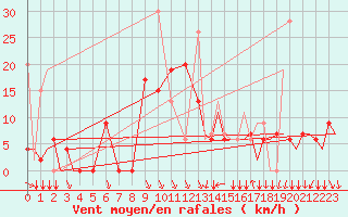 Courbe de la force du vent pour Kozani Airport