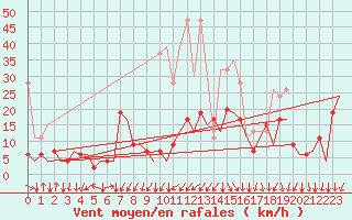 Courbe de la force du vent pour Samedam-Flugplatz