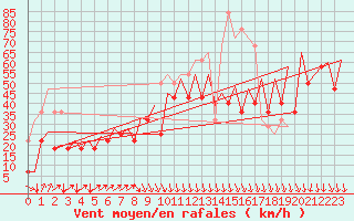 Courbe de la force du vent pour Platforme D15-fa-1 Sea