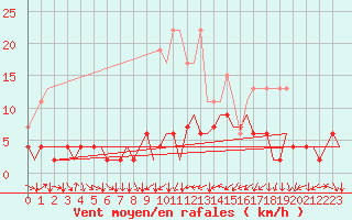 Courbe de la force du vent pour Genve (Sw)