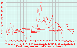 Courbe de la force du vent pour Valencia / Aeropuerto