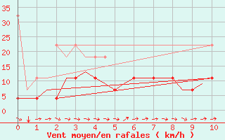 Courbe de la force du vent pour Volkel