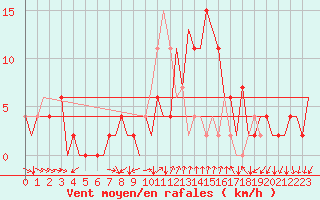 Courbe de la force du vent pour Gerona (Esp)