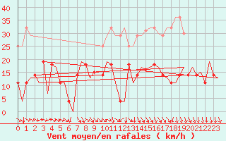 Courbe de la force du vent pour Kristiansund / Kvernberget