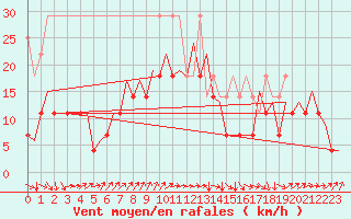 Courbe de la force du vent pour Platform K14-fa-1c Sea