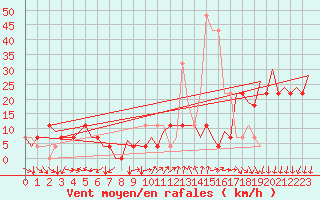 Courbe de la force du vent pour Debrecen