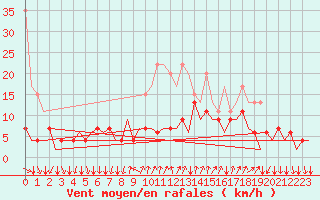 Courbe de la force du vent pour Lugano (Sw)