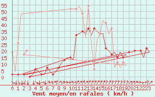 Courbe de la force du vent pour Genve (Sw)