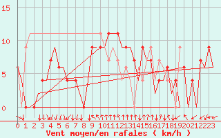 Courbe de la force du vent pour Almeria / Aeropuerto