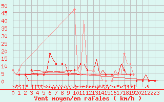 Courbe de la force du vent pour Murmansk