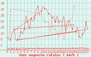 Courbe de la force du vent pour Paphos Airport