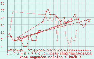 Courbe de la force du vent pour Dar-El-Beida