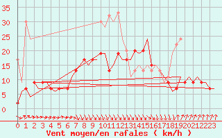 Courbe de la force du vent pour Holbeach