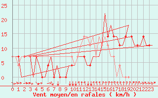 Courbe de la force du vent pour Platov