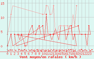 Courbe de la force du vent pour Cerklje Airport