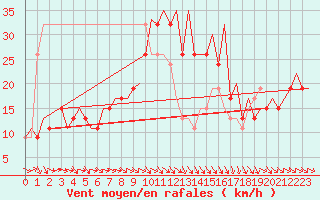 Courbe de la force du vent pour Zaragoza / Aeropuerto