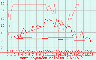 Courbe de la force du vent pour Rotterdam Airport Zestienhoven