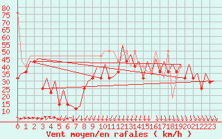 Courbe de la force du vent pour Platform Awg-1 Sea