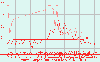 Courbe de la force du vent pour Genve (Sw)