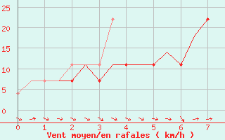 Courbe de la force du vent pour Hanty-Mansijsk