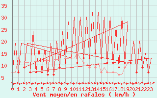 Courbe de la force du vent pour Huesca (Esp)