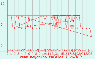 Courbe de la force du vent pour Wittmundhaven