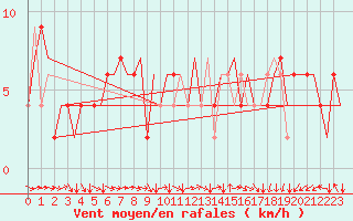 Courbe de la force du vent pour London / Heathrow (UK)