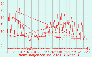Courbe de la force du vent pour Huesca (Esp)