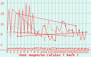 Courbe de la force du vent pour Huesca (Esp)