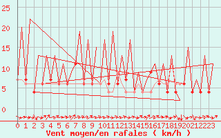 Courbe de la force du vent pour Huesca (Esp)