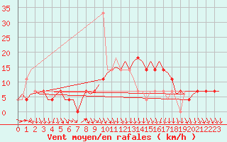 Courbe de la force du vent pour Wittmundhaven