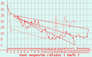 Courbe de la force du vent pour Zaragoza / Aeropuerto
