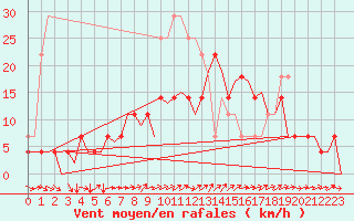 Courbe de la force du vent pour Helsinki-Vantaa