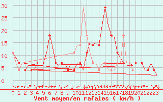 Courbe de la force du vent pour Poprad / Tatry