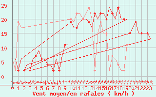 Courbe de la force du vent pour London / Heathrow (UK)