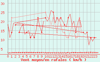 Courbe de la force du vent pour Cork Airport