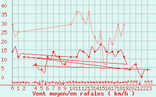 Courbe de la force du vent pour Frankfort (All)
