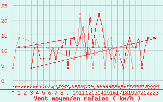 Courbe de la force du vent pour Samara