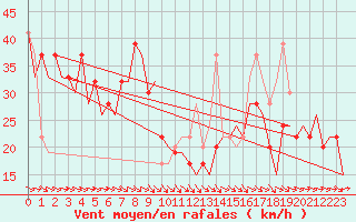 Courbe de la force du vent pour Zaragoza / Aeropuerto