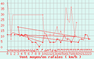 Courbe de la force du vent pour Amsterdam Airport Schiphol
