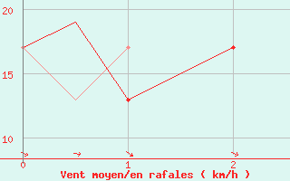 Courbe de la force du vent pour Santa Maria, Santa Maria Public Airport