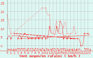 Courbe de la force du vent pour Bergen / Flesland