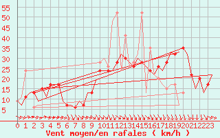 Courbe de la force du vent pour Ablitas